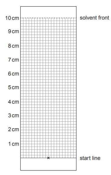 Figure: Blank chromatography strip, 10 cm tall, with a start line near the bottom marked with a single spot (×) and a dashed solvent front line at the very top (10 cm mark); the candidate must mark two spots at the correct heights for yellow and green dyes based on their Rf values in acid