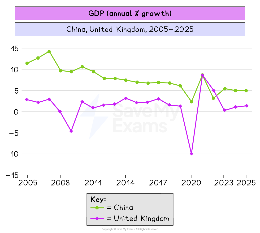 Line graph comparing China and UK GDP annual growth, 2005–2025, showing China’s steady slowdown and UK’s sharp 2009 and 2020 recessions then partial recovery