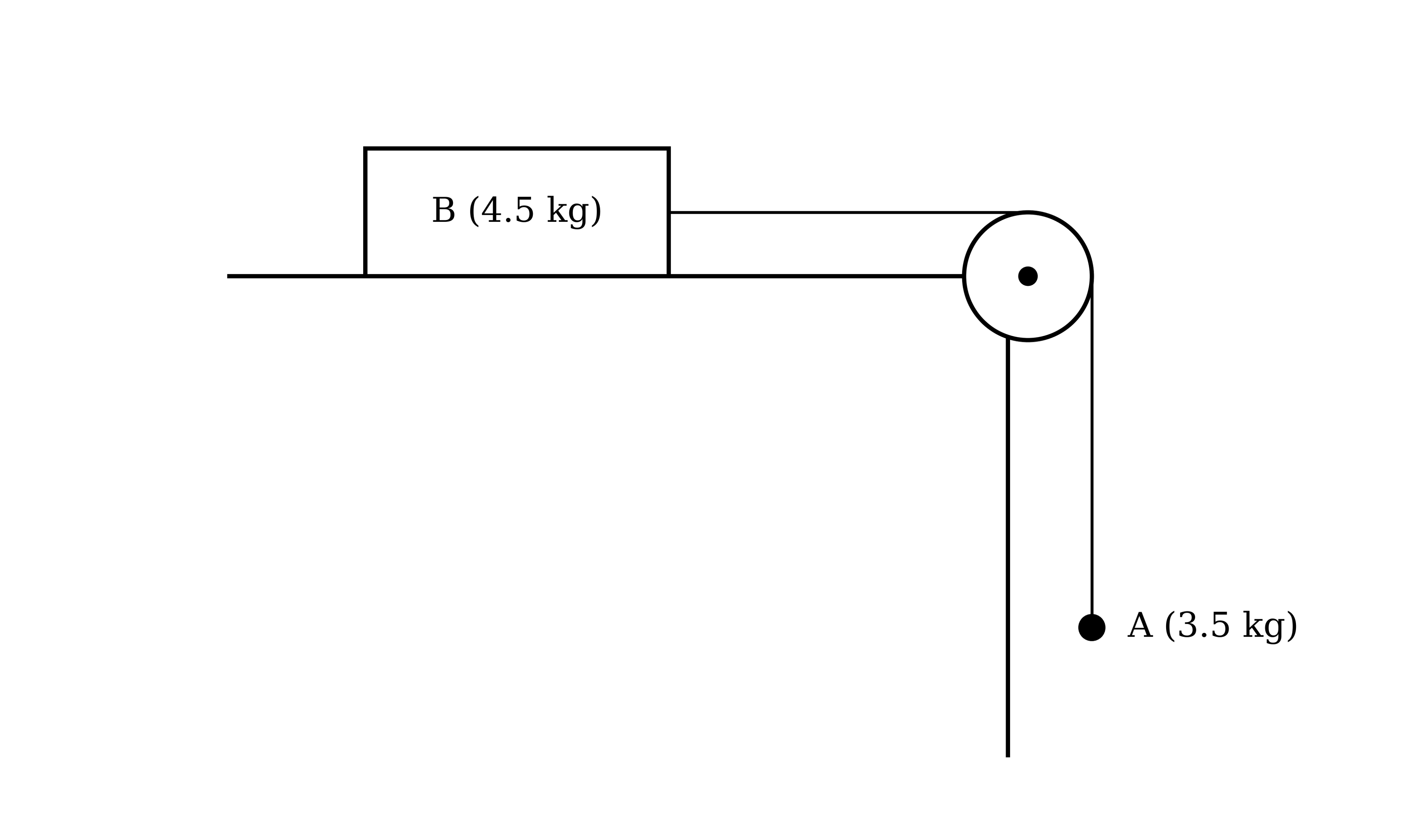 A block B of mass 4.5 kg on a horizontal table, attached by a horizontal string that passes over a pulley at the edge of the table to a sphere A of mass 3.5 kg hanging vertically