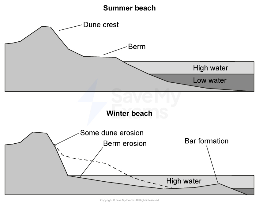 Image showing a winter and summer beach profile
