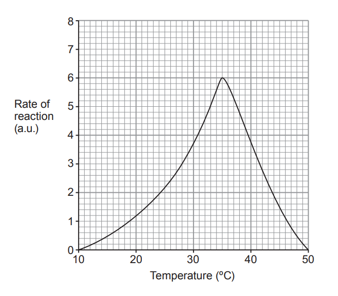 [Figure: Line graph showing rate of reaction (a.u., y-axis 0-9) against temperature (°C, x-axis 10-50). The rate rises from 10°C to a peak around 35°C (rate 6 a.u.), then falls sharply towards 50°C]