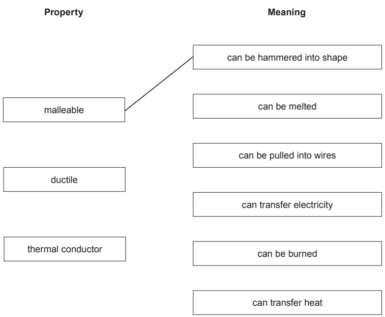 Figure: Matching diagram with two columns — the left column lists three property terms (malleable, ductile, thermal conductor) and the right column lists six meanings in scrambled order (can be hammered into shape, can be melted, can be pulled into wires, can transfer electricity, can be burned, can transfer heat), with a line already drawn from "malleable" to "can be hammered into shape" as the given worked example, and lines still to be drawn from "ductile" and "thermal conductor" to their correct meanings