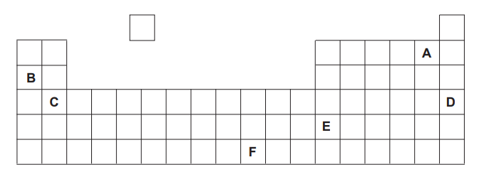 Figure: Outline of part of the Periodic Table drawn as a grid of blank element boxes across five rows (periods), with a gap between the left-hand and right-hand blocks representing the transition metals region. Six specific element positions are marked with individual letters: A in the upper-right area (row 1), B in the far-left column (row 2), C in the second column from the left (row 3), D in the far-right column (row 3, same row as C), E right-of-centre (row 4), and F left-of-centre (row 5)