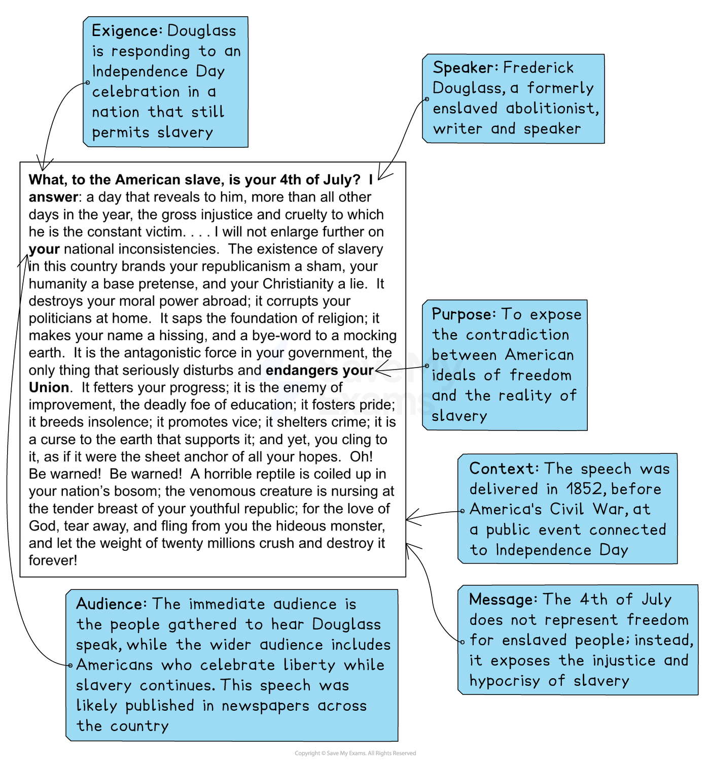 Annotated extract from Frederick Douglass's Fourth of July speech, with six labels marking exigence, speaker, purpose, audience, context and message.
