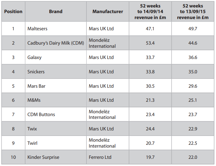 Table of UK chocolate brand revenue in £m, for 52 weeks to September 2014/2015: Maltesers 47.1/49.7; Dairy Milk 53.4/44.6; Galaxy 33.7/36.6; Snickers 33.8/35.0; Mars 30.5/29.6; M&M’s 21.3/25.1; Buttons 23.4/23.7; Twix 24.4/22.9; Twirl 20.7/22.5; Kinder Surprise 19.7/22.0.