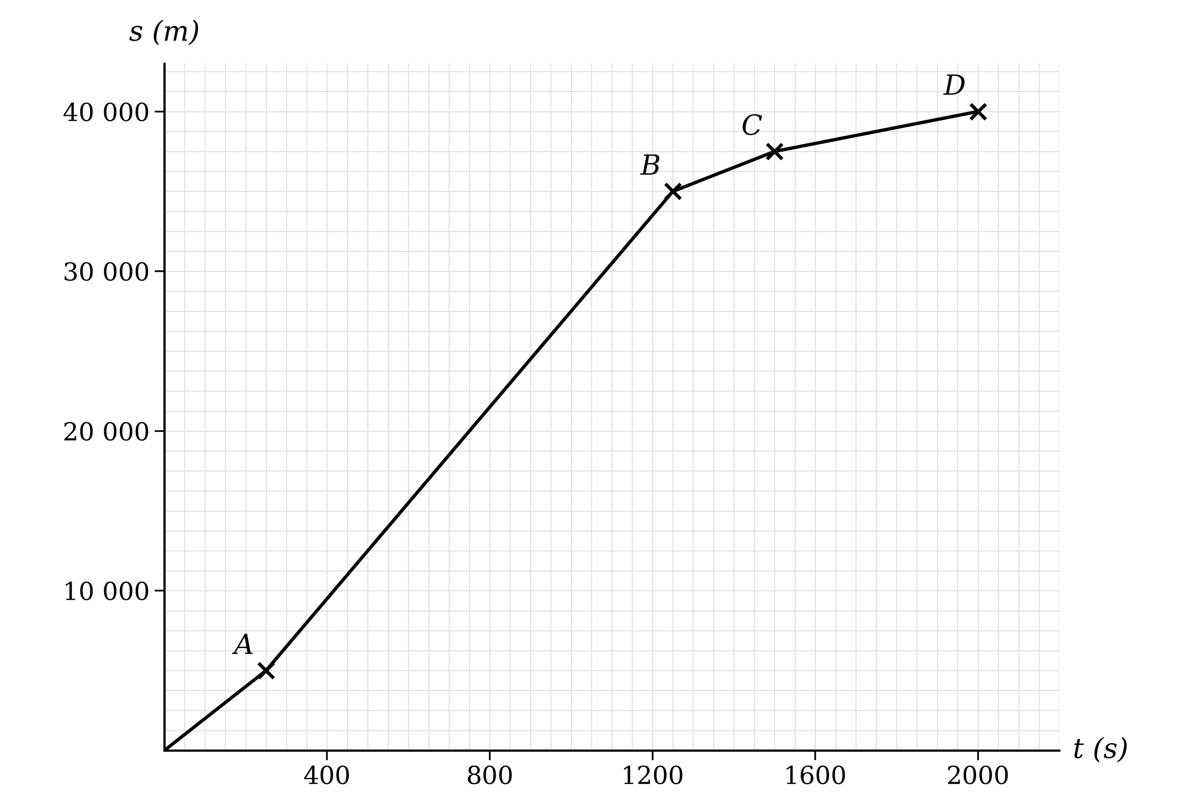 Displacement-time graph on a fine labelled grid, rising from the origin in four straight sections through marked points A, B and C to the second port at a marked point D