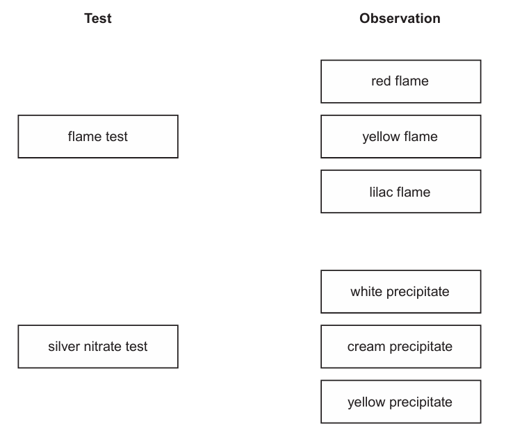A matching exercise — two test boxes on the left ("flame test", "silver nitrate test") to be linked by drawn lines to six observation boxes on the right ("red flame", "yellow flame", "lilac flame", "white precipitate", "cream precipitate", "yellow precipitate"