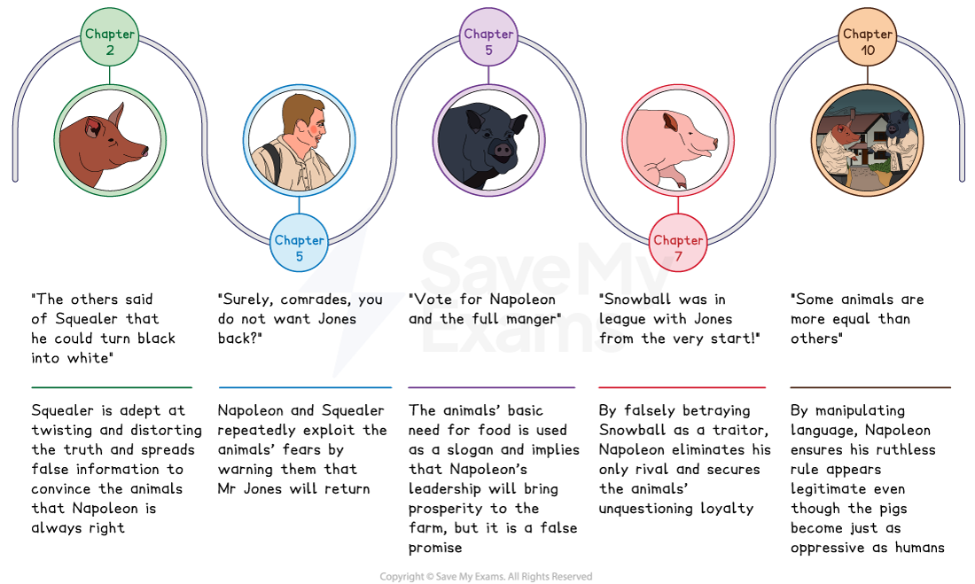 Timeline of propaganda in Animal Farm in five illustrated stages from chapters 2 to 10, each with a character portrait, a quotation and a short commentary.