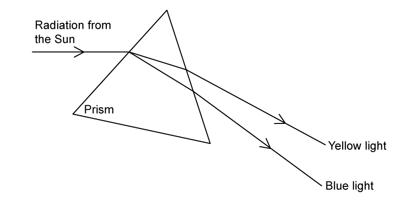 A horizontal ray labelled radiation from the Sun travels to the left-hand sloping face of a triangular glass prism, which is labelled prism. Inside the prism the ray splits into two rays that pass through the right-hand face and travel down to the right, the upper one labelled yellow light and the lower one labelled blue light