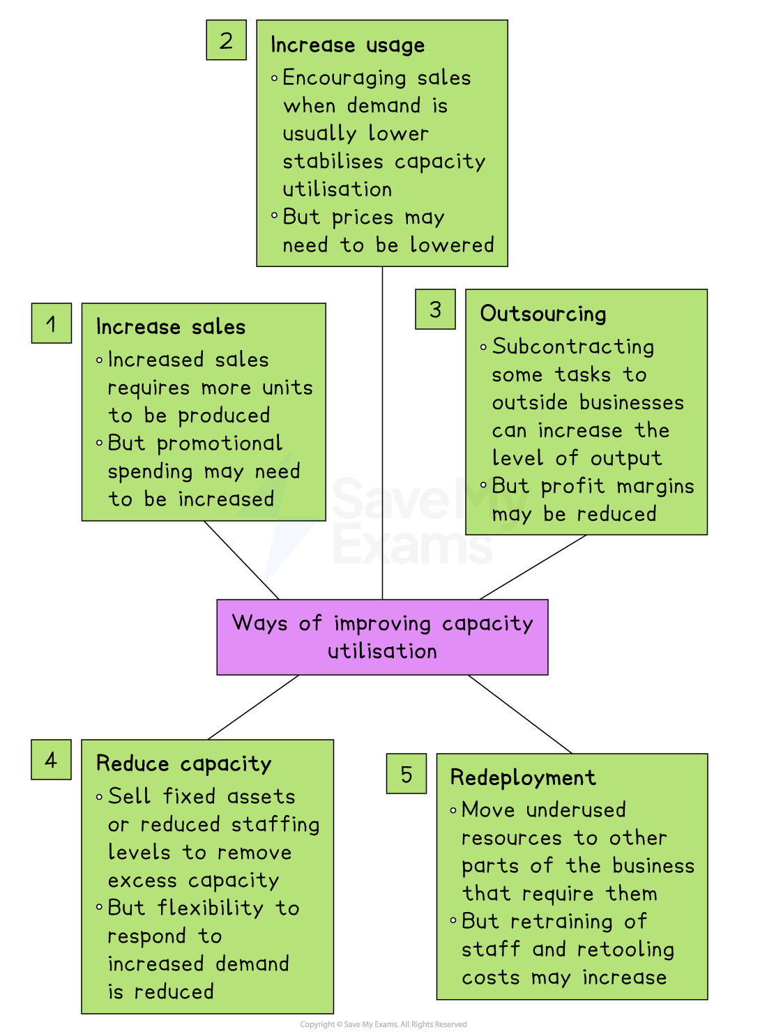 Diagram showing five ways to improve capacity utilisation: increase sales, increase usage, outsourcing, reduce capacity, and redeployment of resources