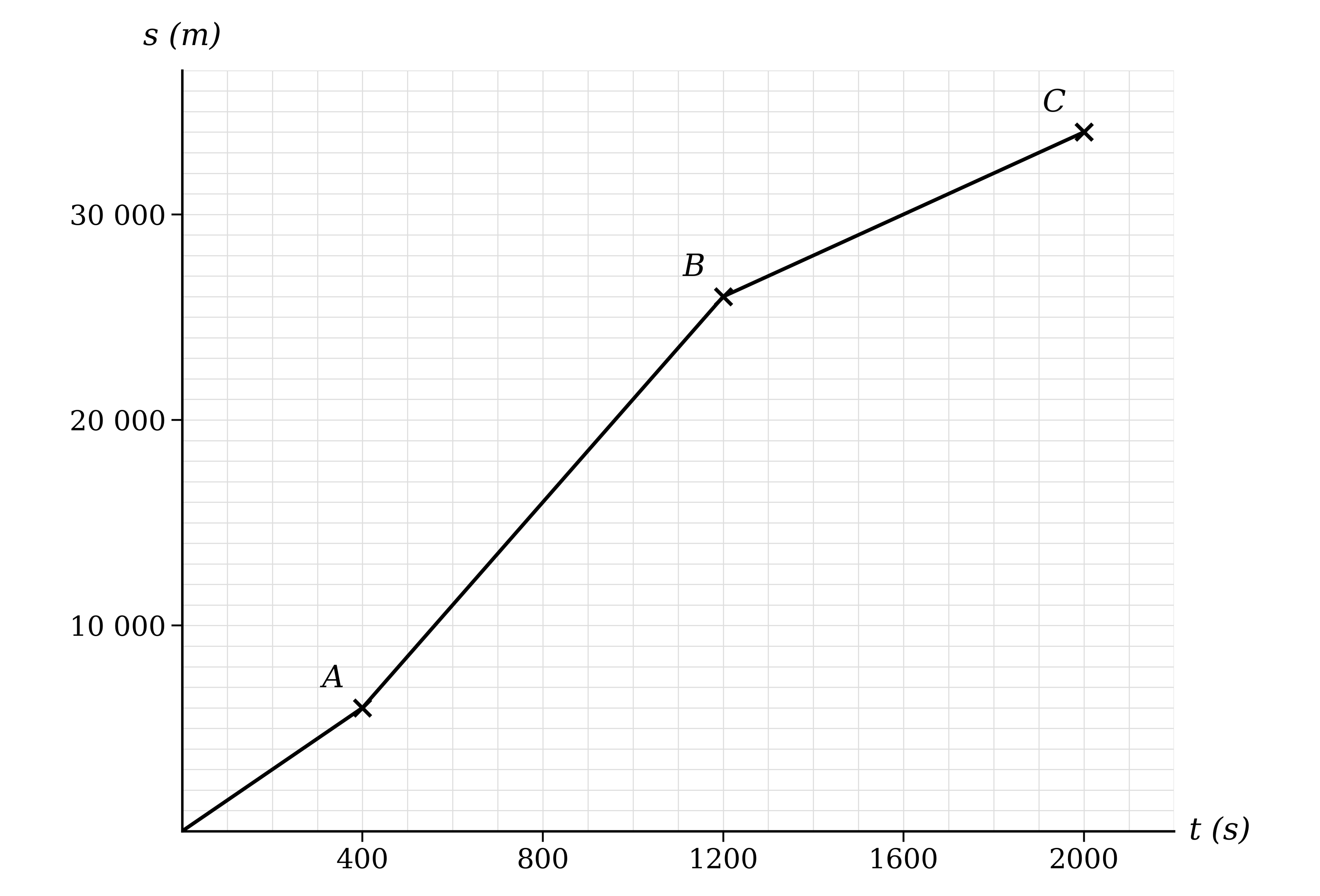 Displacement-time graph on a labelled grid, rising from the origin in three straight sections through marked points A and B to the destination at a marked point C