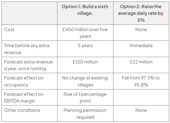 Growth-options table: sixth village versus 5% rate rise. Sixth: £450m, five-year wait, £120m annual revenue, unchanged occupancy, EBITDA margin +1 point, planning permission; rate rise: free, immediate, £22m annual revenue, occupancy 97.3% to 95.8%, no conditions.