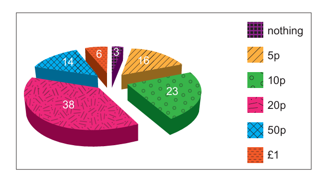 3D pie chart divided into six segments, each labelled with a number of consumers and a legend showing the amount: "nothing" = 3, "5p" = 16, "10p" = 23, "20p" = 38, "50p" = 14, "£1" = 6