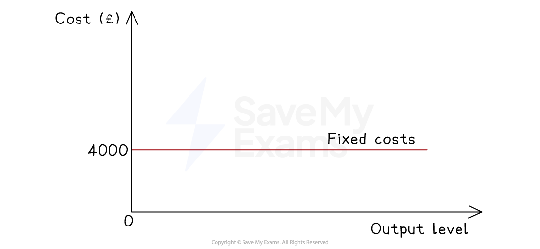 Graph of fixed costs: a horizontal line at $4000 across increasing output level, showing cost on the vertical axis and output on the horizontal axis.
