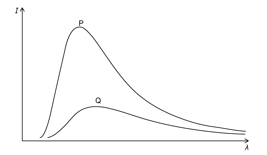 A graph of intensity against wavelength showing two black-body radiation curves. Both curves rise steeply from short wavelengths and decay gradually towards long wavelengths. Curve P peaks at a higher maximum intensity and a shorter wavelength than Q. Curve Q peaks at a lower maximum intensity and a longer wavelength than P.