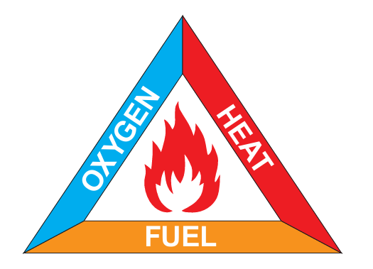 Fire triangle diagram — a triangle with its three sides labelled OXYGEN, HEAT and FUEL, showing that a fire needs all three to burn