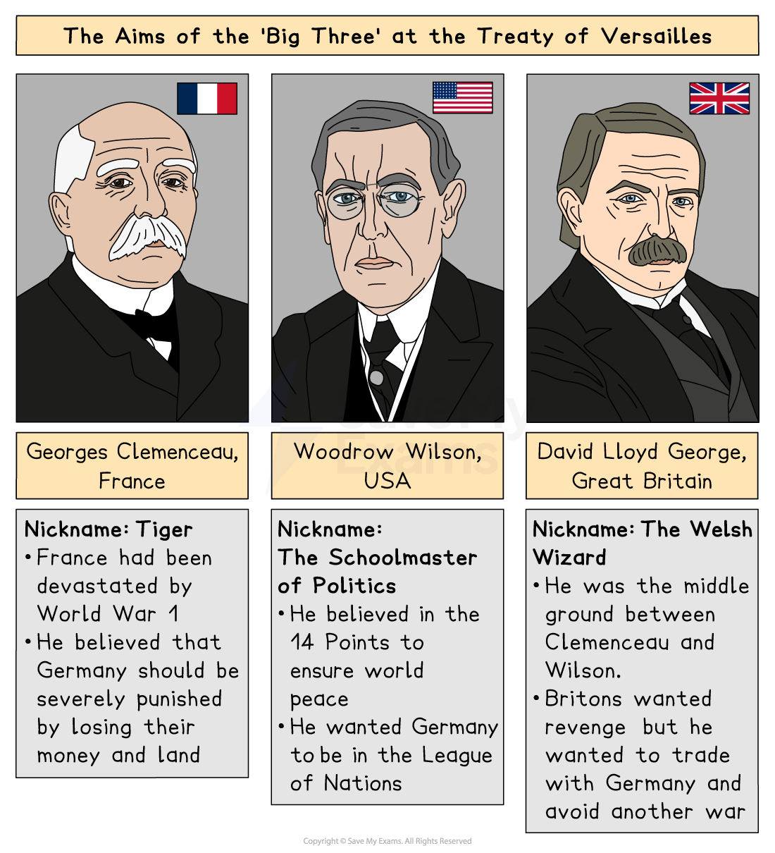 Infographic titled “The Aims of the ‘Big Three’ at the Treaty of Versailles”: Clemenceau, France (“Tiger”), wanted Germany punished; Wilson, USA (“Schoolmaster of Politics”), supported the Fourteen Points and League; Lloyd George, Britain (“Welsh Wizard”), sought a middle ground.