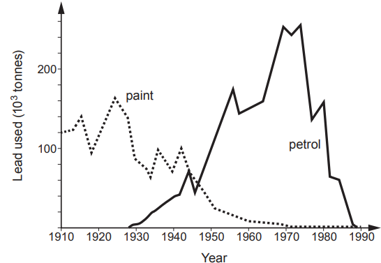 Line graph of lead used in US paint and petrol from 1910–1990, measured in thousands of tonnes. Dotted paint falls to about zero by 1975; solid petrol peaks at about 250 in the early 1970s and reaches zero by 1990.