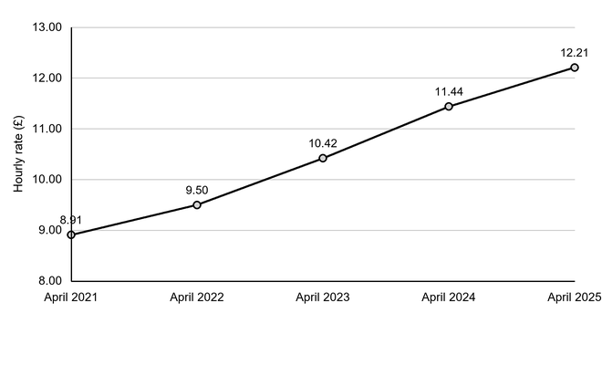 Line chart of the UK National Living Wage hourly rate, rising from £8.91 in April 2021 to £12.21 in April 2025; the y-axis ranges from £8 to £13.