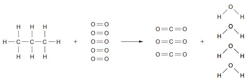 Figure: Displayed structural equation for the combustion of propane — propane (C3H8, a three-carbon chain with all C-H and C-C bonds shown explicitly) plus five O=O oxygen molecules, reacting to form three O=C=O carbon dioxide molecules and four H-O-H water molecules, with all bonds drawn out explicitly