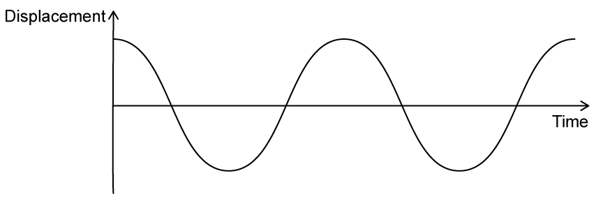 A displacement–time graph for an oscillator. The curve is a cosine shape, starting at maximum positive displacement at time zero and continuing over two full cycles.