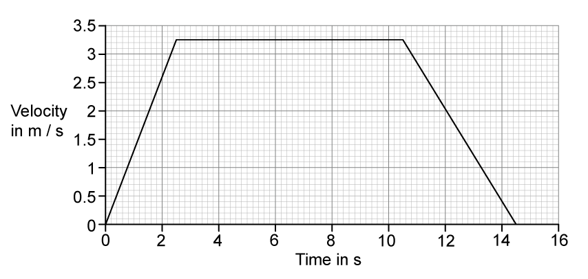 Velocity-time graph with time in s from 0 to 16 on the horizontal axis and velocity in m / s from 0 to 3.5 on the vertical axis. The line rises in a straight line from the origin to 3.25 m / s at 2.5 s, stays constant at 3.25 m / s until 10.5 s, then falls in a straight line to 0 m / s at 14.5 s