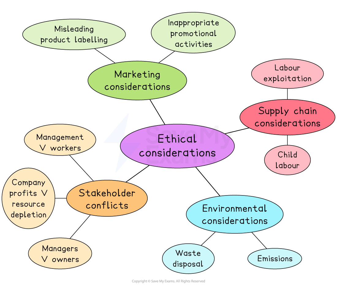 Flowchart displaying ethical considerations: marketing, supply chain, stakeholder conflicts, and environmental, with related issues like labelling and waste.