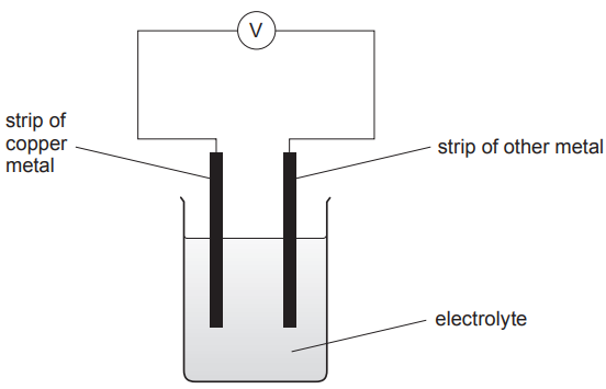Figure: Diagram of a simple cell — a voltmeter (V) connected between a strip of copper metal and a strip of another metal, both dipped into an electrolyte solution in a beaker.