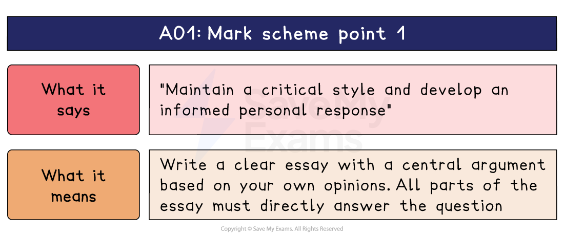 AO1 mark scheme point 1 explained, pairing the wording on critical style with what it means: write a clear essay built on your own argument.