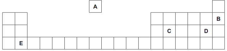 Figure: Periodic table diagram highlighting five unlabelled positions, marked A, B, C, D and E at different points across the periods and groups (not using the elements' real chemical symbols)