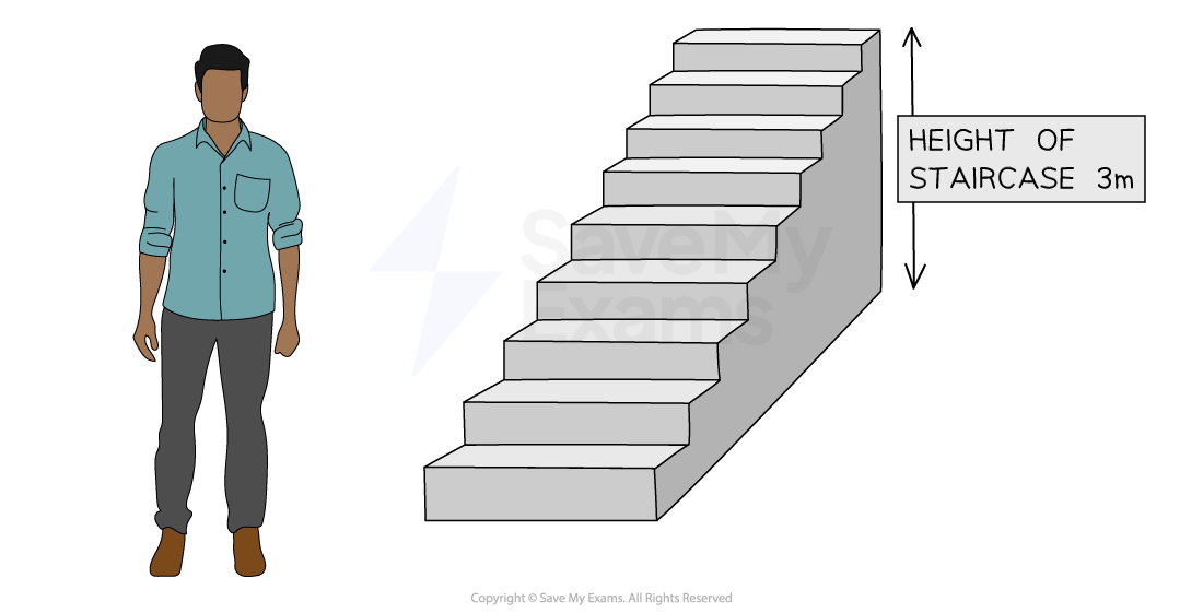 An adult man beside a flight of stairs, with a vertical double-headed arrow labelled “HEIGHT OF STAIRCASE 3m” indicating the staircase rises 3 metres.