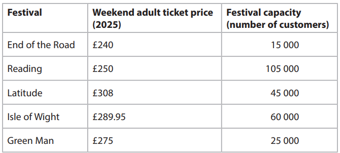 Table comparing 2025 weekend adult ticket prices and festival capacities: End of the Road £240, 15,000; Reading £250, 105,000; Latitude £308, 45,000; Isle of Wight £289.95, 60,000; Green Man £275, 25,000.