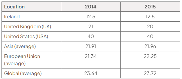 Table of top corporation tax rates as a percentage of profits: Ireland 12.5% in 2014 and 2015; UK 21% and 20%; USA 40% both years; Asia, EU and global averages 21.91/21.96%, 21.34/22.25% and 23.64/23.72%.
