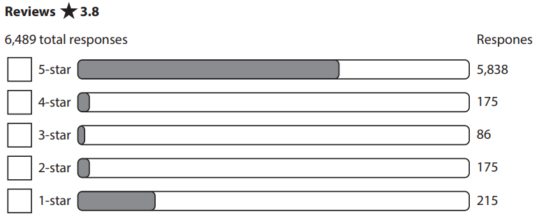 Horizontal bar chart of 6,489 Timpson reviews, rated 3.8 overall: 5-star 5,838; 4-star 175; 3-star 86; 2-star 175; and 1-star 215.