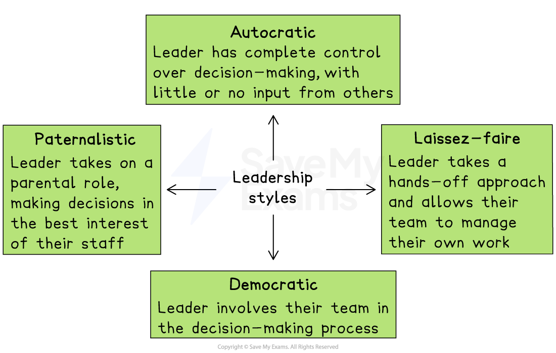 Diagram showing four leadership styles: autocratic, paternalistic, laissez-faire and democratic, with brief descriptions of each style.