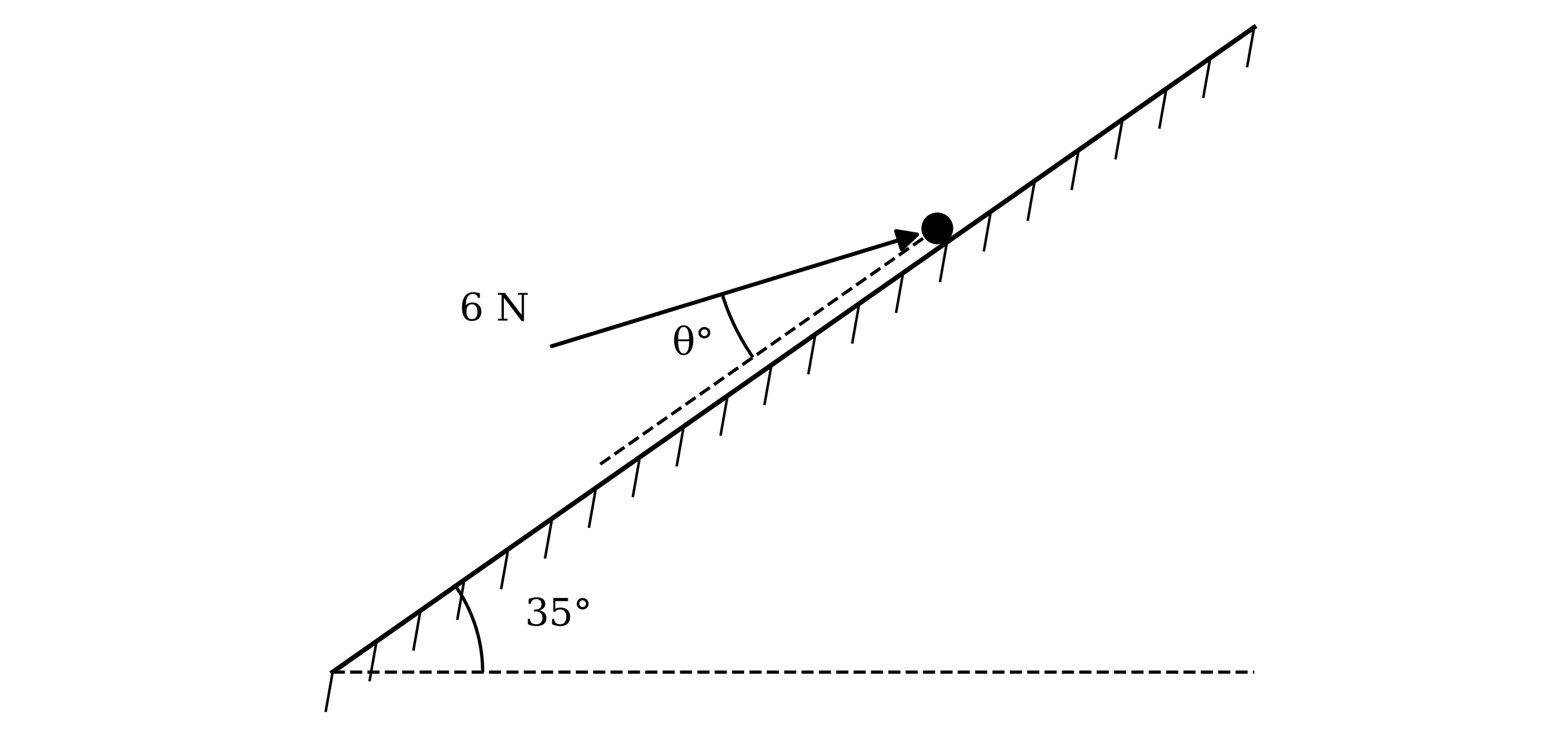 A particle on a rough plane inclined at 35° to the horizontal. A force of 6 N pushes on the particle up the plane and towards it, at an angle of θ° to a dashed line along the line of greatest slope