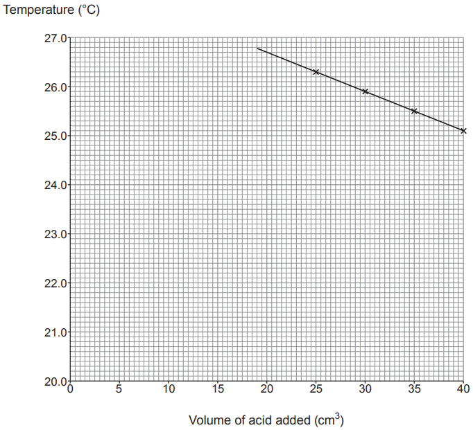 Figure: Grid with x-axis "Volume of acid added (cm3)" from 0 to 40 in steps of 5, and y-axis "Temperature (°C)" from 20.0 to 27.0 in steps of 1.0. The last four data points (25, 26.3), (30, 25.9), (35, 25.5), (40, 25.1) are already plotted with a straight line of best fit drawn through them, extended back to about (19, 26.8). The first four points (0, 20.4), (5, 21.9), (10, 23.4), (20, 26.4) are not yet plotted