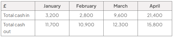 Table of forecast cash flows in pounds for January to April 2026: total cash in is £3,200, £2,800, £9,600 and £21,400; total cash out is £11,700, £10,900, £12,300 and £15,800.