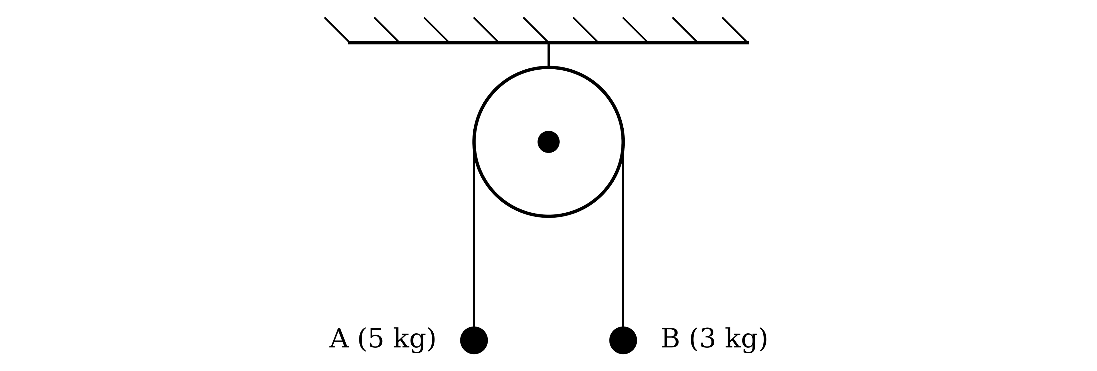 A fixed pulley with a string passing over it. Particle A, of mass 5 kg, hangs from one end of the string and particle B, of mass 3 kg, hangs from the other end