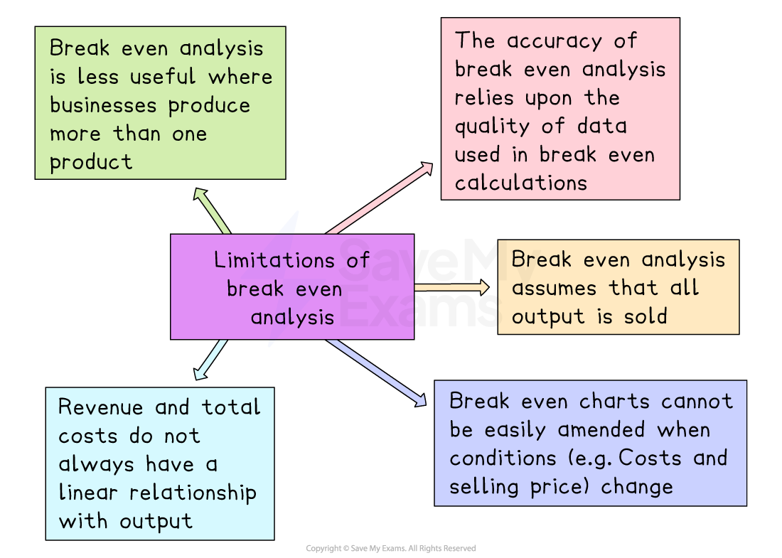 Diagram titled “Limitations of break-even analysis” with coloured boxes listing issues such as multi-product firms, data quality, all output sold, non-linear costs, and inflexibility