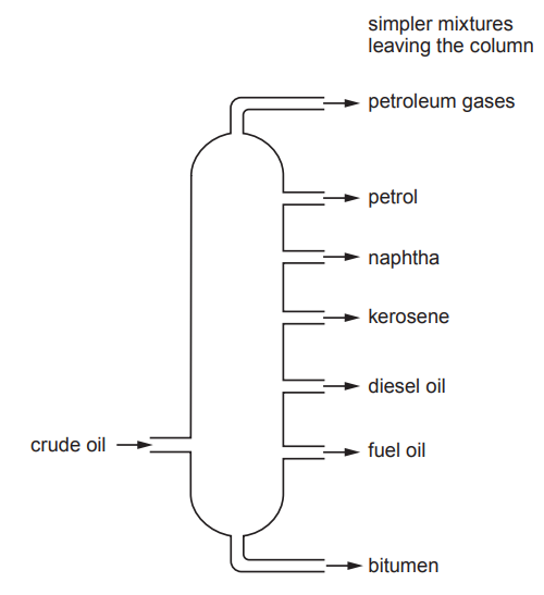Figure: Vertical fractionating column diagram. Crude oil enters near the bottom. Output pipes exit the column at different heights, from top to bottom: petroleum gases (very top), petrol, naphtha, kerosene, diesel oil, fuel oil (decreasing height down the column), and bitumen (bottom). Each pipe is labelled with the simpler mixture leaving the column at that point
