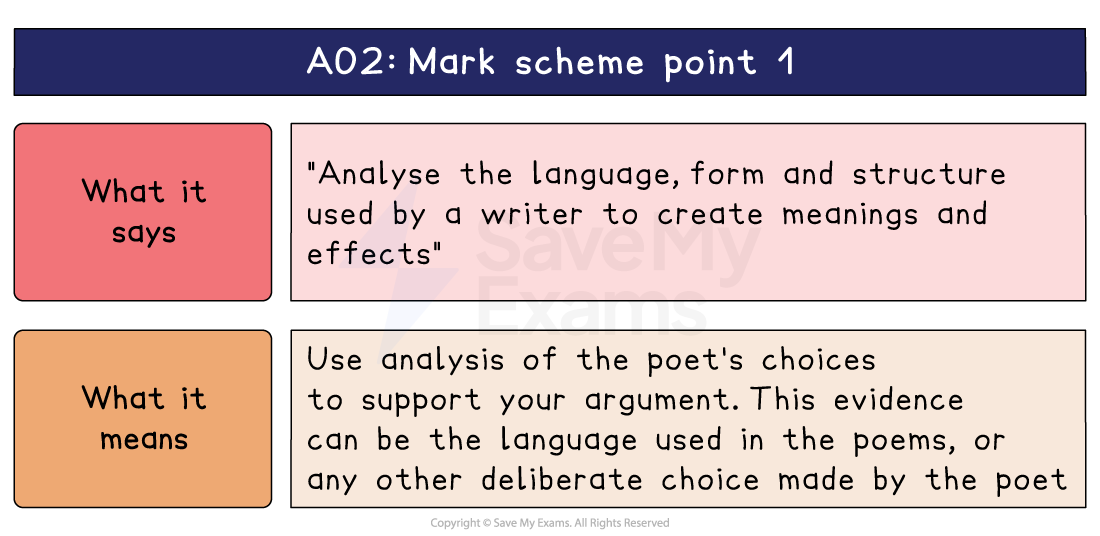 AO2 mark scheme point 1 explained, pairing the wording on language, form and structure with what it means: analyse the poet's deliberate choices.