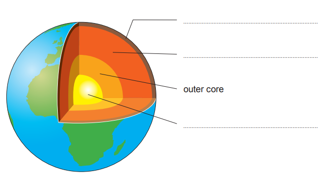 Figure: Cross-section diagram of the Earth showing four layers pointed to by lines from outside to centre — two unlabelled blank lines (outermost two layers), then "outer core" already filled in as the given example (third layer), then one more unlabelled blank line for the innermost/central layer