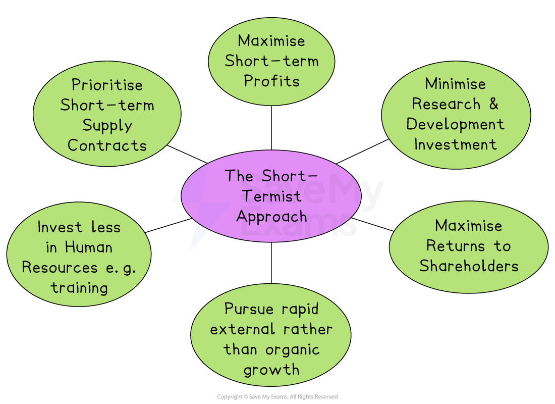 Business diagram showing “The short-termist approach” with six linked points: maximise profits, minimise R&D, prioritise short contracts, cut training, rapid external growth, maximise shareholder returns