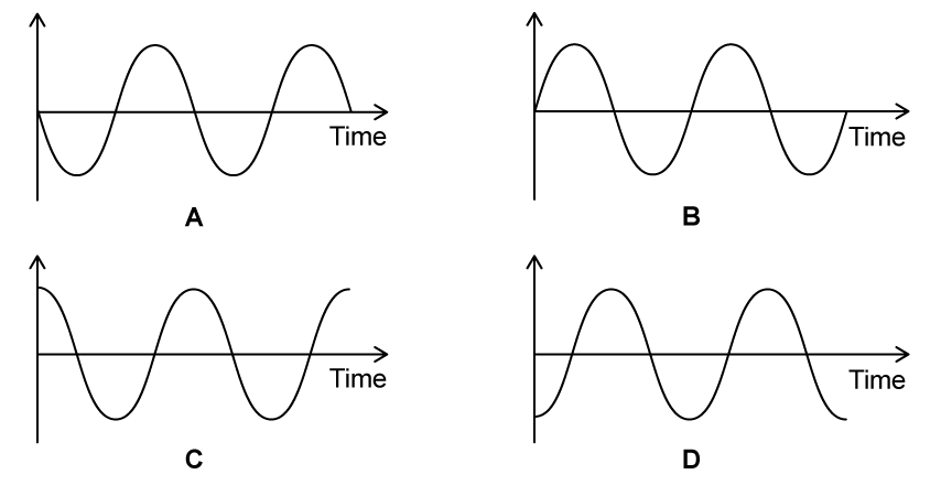 Four velocity–time graphs labelled A to D.
Graph A is an inverted sine curve starting at zero and then peaking at a negative maximum.
Graph B is a sine curve starting at zero and then peaking at a positive maximum.
Graph C is a cosine curve starting at a positive maximum, identical to the given displacement-time curve.
Graph D is an inverted cosine curve starting at a negative maximum.