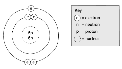 A shell diagram of an atom beside a key. The nucleus is drawn as a dashed circle labelled 5p and 6n. Two solid circles surround it, with two electrons on the inner circle and three on the outer circle, each electron drawn as a small circle containing the letter e. The key states that a circled e is an electron, n is a neutron, p is a proton and a dashed circle is the nucleus.