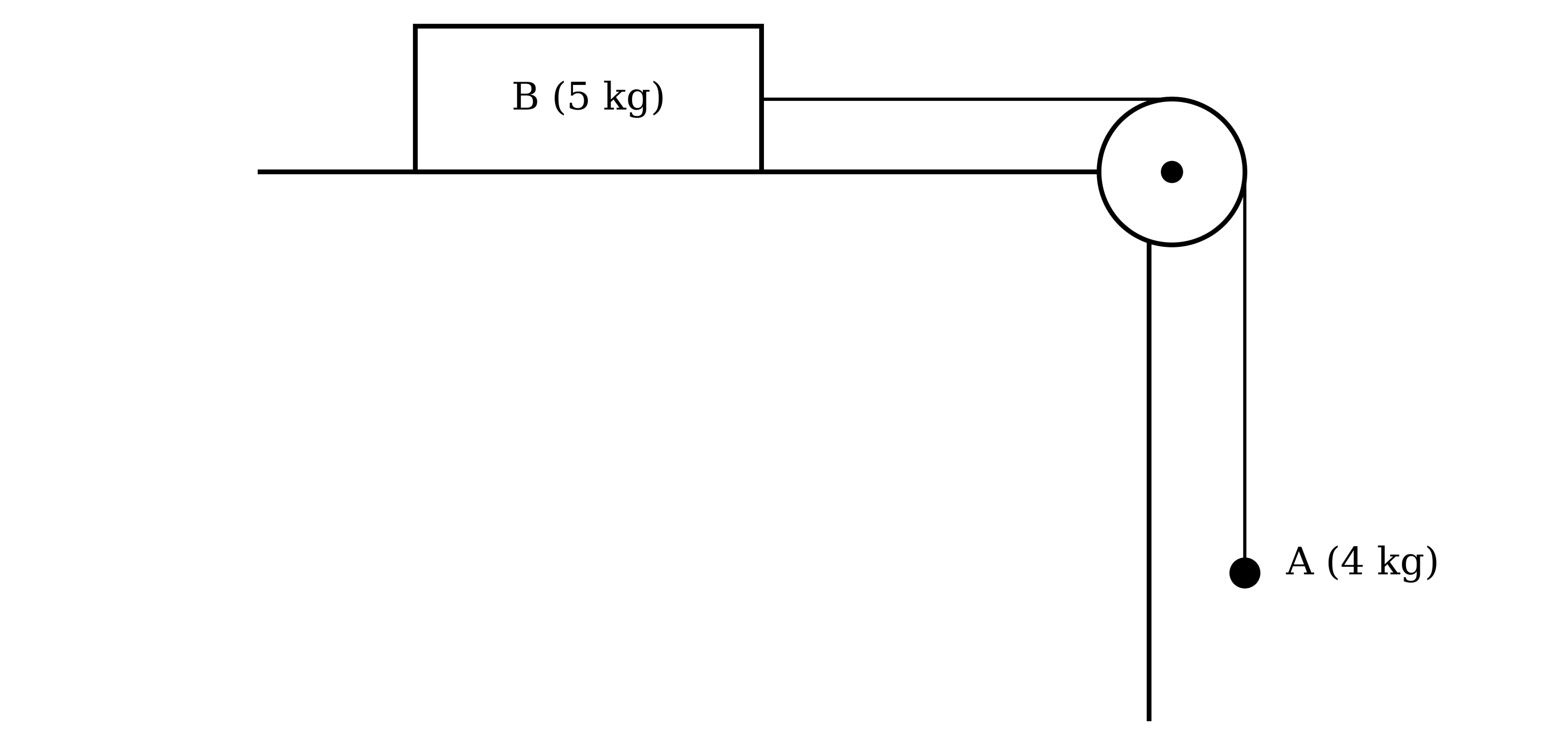A block B of mass 5 kg on a horizontal table, attached by a horizontal string that passes over a pulley at the edge of the table to a particle A of mass 4 kg hanging vertically