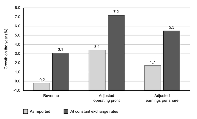 Bar chart of Bunzl’s 2024 growth, where constant-exchange-rate figures exceed reported figures: revenue −0.2% versus 3.1%, adjusted operating profit 3.4% versus 7.2%, and adjusted EPS 1.7% versus 5.5%. y-axis: −1% to 8%.