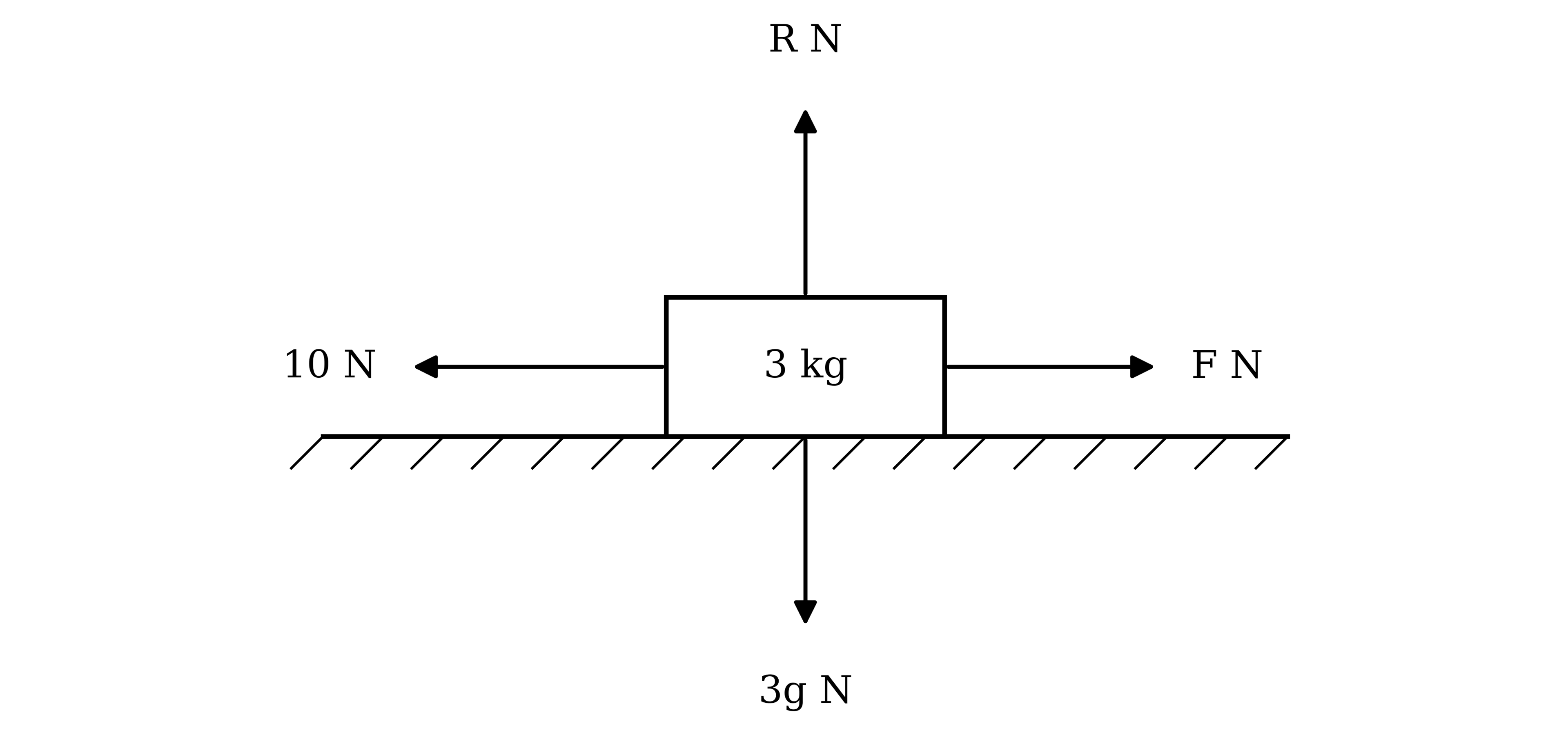 A block of mass 3 kg on a rough horizontal surface. A force of 10 N acts horizontally to the left, the frictional force F N acts horizontally to the right, the normal contact force R N acts vertically upwards and the weight 3g N acts vertically downwards