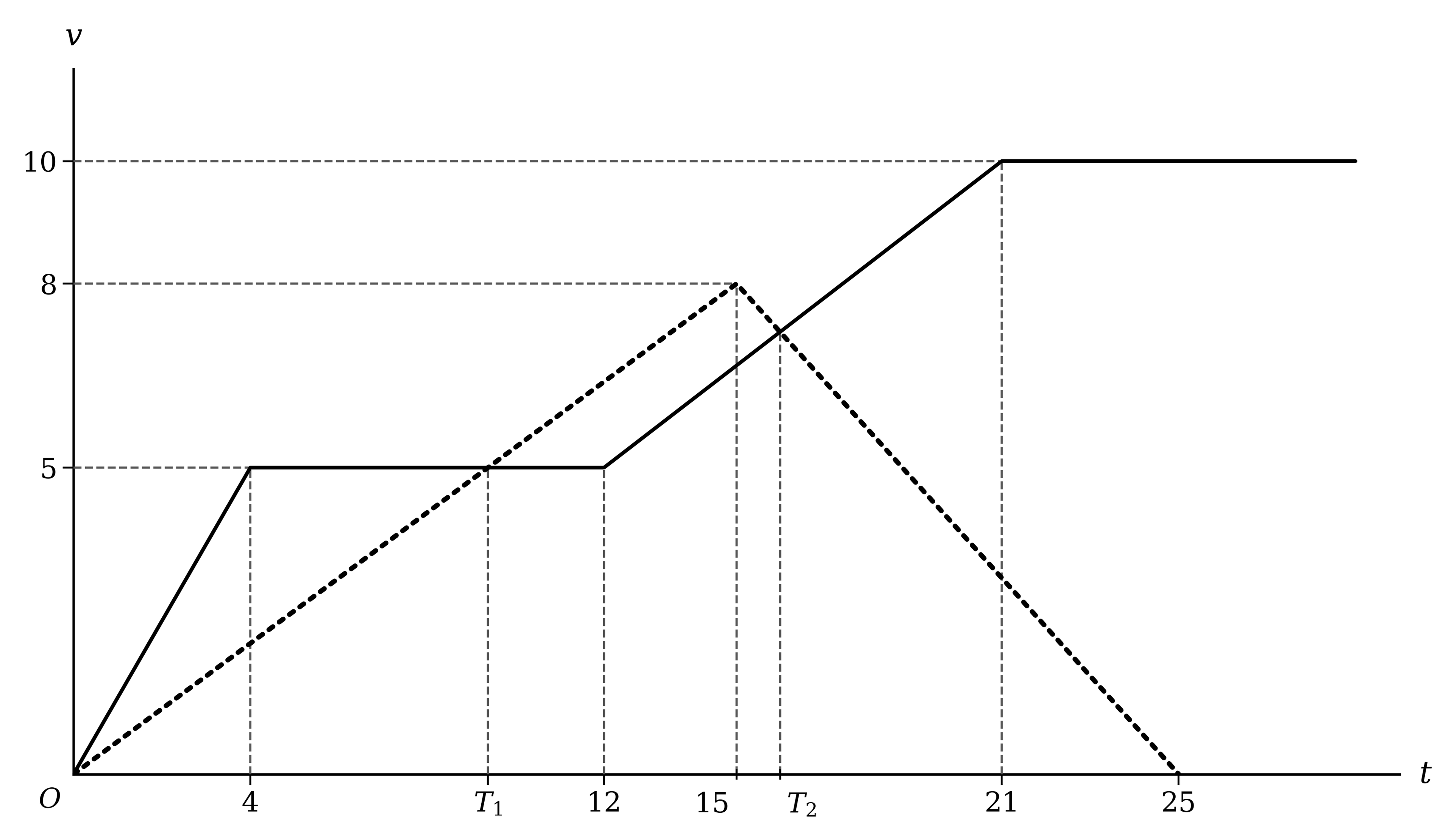 Velocity-time graphs for two particles. Particle A, solid line: from 0 at time 0 up to 5 at time 4, horizontal at 5 until time 12, up to 10 at time 21, then horizontal at 10. Particle B, dotted line: from 0 at time 0 up to 8 at time 15, then down to 0 at time 25. The lines cross at times T1, between 4 and 12, and T2, between 15 and 21